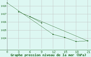 Courbe de la pression atmosphrique pour Novo-Jerusalim