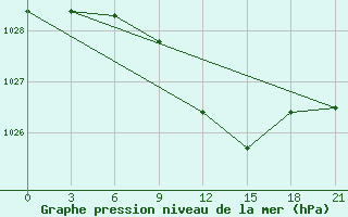 Courbe de la pression atmosphrique pour Mozyr