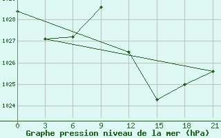 Courbe de la pression atmosphrique pour In Salah