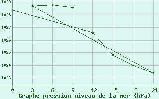 Courbe de la pression atmosphrique pour Twenthe (PB)