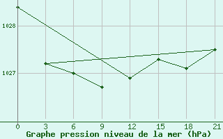 Courbe de la pression atmosphrique pour Ozinki