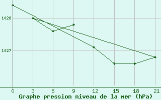 Courbe de la pression atmosphrique pour Pochinok