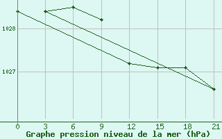 Courbe de la pression atmosphrique pour Krasnyy Kholm