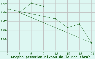 Courbe de la pression atmosphrique pour Khmel