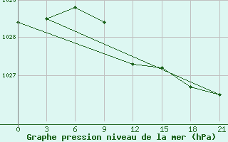 Courbe de la pression atmosphrique pour Mariupol