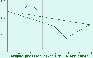 Courbe de la pression atmosphrique pour Suhinici