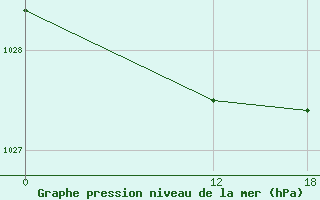 Courbe de la pression atmosphrique pour Nuussuaq