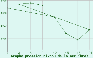 Courbe de la pression atmosphrique pour Gdov