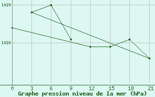 Courbe de la pression atmosphrique pour Musljumovo