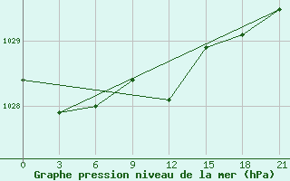 Courbe de la pression atmosphrique pour Pavlovskij Posad