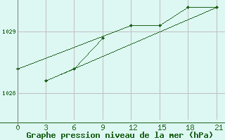 Courbe de la pression atmosphrique pour Rabocheostrovsk Kem-Port