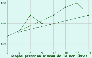 Courbe de la pression atmosphrique pour Askino