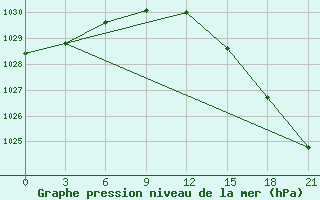 Courbe de la pression atmosphrique pour Rabocheostrovsk Kem-Port