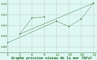 Courbe de la pression atmosphrique pour Sarny