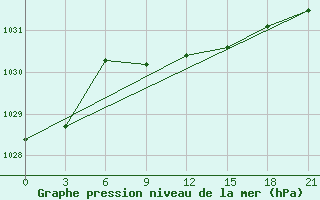 Courbe de la pression atmosphrique pour Taipak