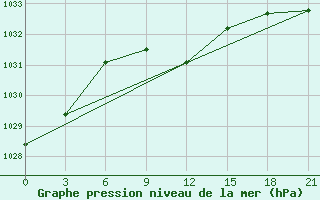 Courbe de la pression atmosphrique pour Frolovo