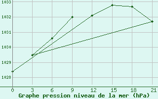 Courbe de la pression atmosphrique pour Vyborg