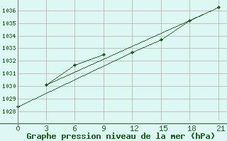 Courbe de la pression atmosphrique pour Vladimir