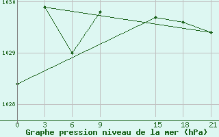 Courbe de la pression atmosphrique pour Korliki