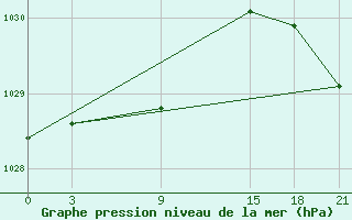 Courbe de la pression atmosphrique pour Pitlyar