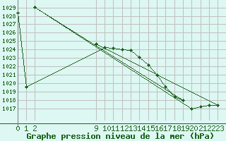 Courbe de la pression atmosphrique pour P. Madryn Aerodrome