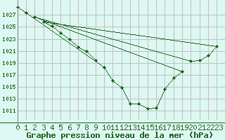 Courbe de la pression atmosphrique pour Spadeadam