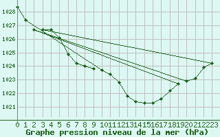 Courbe de la pression atmosphrique pour Tarbes (65)