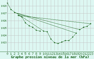 Courbe de la pression atmosphrique pour Sermange-Erzange (57)