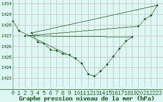 Courbe de la pression atmosphrique pour Cevio (Sw)