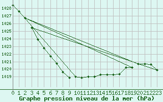 Courbe de la pression atmosphrique pour Meraker-Egge