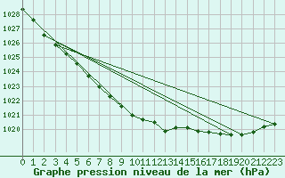 Courbe de la pression atmosphrique pour Lige Bierset (Be)