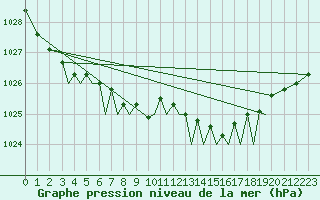 Courbe de la pression atmosphrique pour Guernesey (UK)