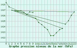 Courbe de la pression atmosphrique pour Voiron (38)