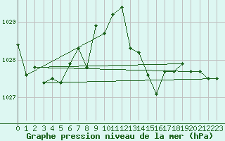 Courbe de la pression atmosphrique pour Luc-sur-Orbieu (11)