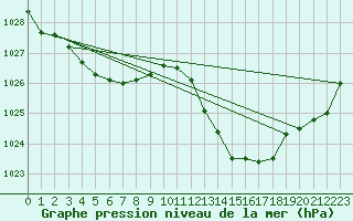 Courbe de la pression atmosphrique pour Melun (77)