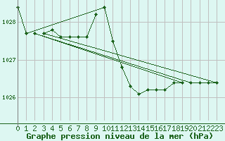 Courbe de la pression atmosphrique pour Capo Bellavista
