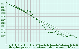 Courbe de la pression atmosphrique pour Krumbach