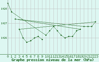 Courbe de la pression atmosphrique pour Lannion (22)