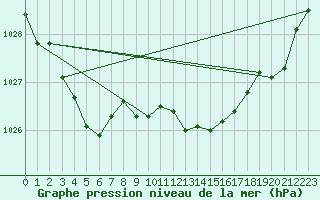 Courbe de la pression atmosphrique pour Glasgow (UK)