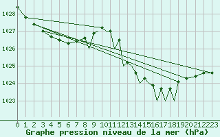 Courbe de la pression atmosphrique pour Gibraltar (UK)