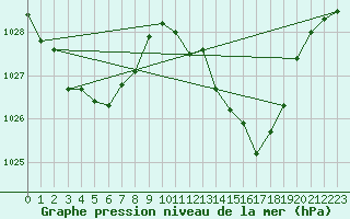 Courbe de la pression atmosphrique pour Gruissan (11)