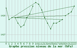 Courbe de la pression atmosphrique pour Langres (52) 