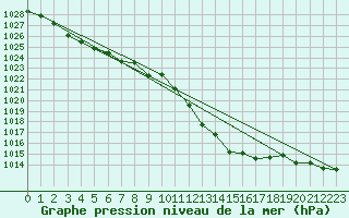 Courbe de la pression atmosphrique pour Bastia (2B)