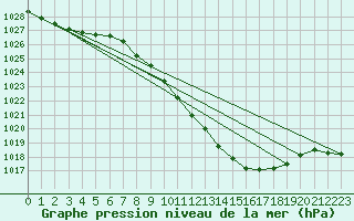 Courbe de la pression atmosphrique pour Weiden