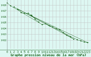 Courbe de la pression atmosphrique pour Machrihanish