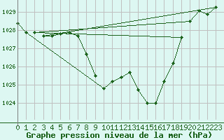 Courbe de la pression atmosphrique pour Deutschlandsberg