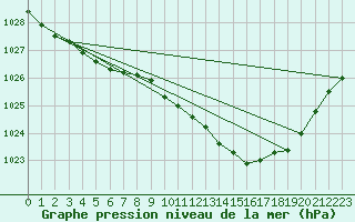 Courbe de la pression atmosphrique pour Bremerhaven