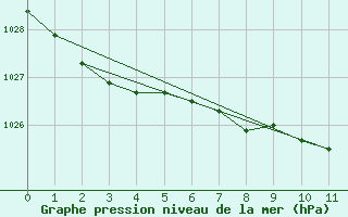 Courbe de la pression atmosphrique pour White Rock