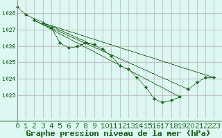 Courbe de la pression atmosphrique pour Saint-Vran (05)