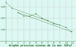 Courbe de la pression atmosphrique pour Kentville , N. S.